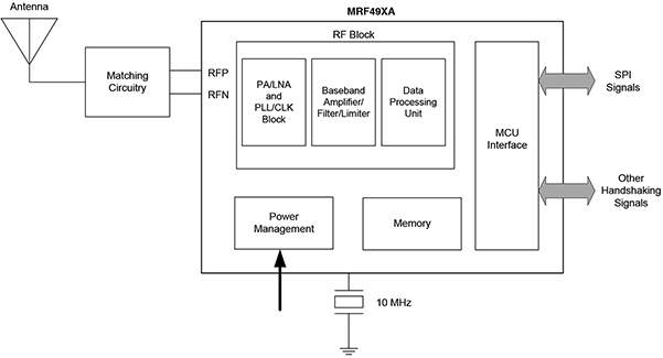 Figure 3. The MRF49XA from Microchip is a standalone RF transceiver that interfaces with low cost 8, 16 or 32 bit PIC microcontrollers.